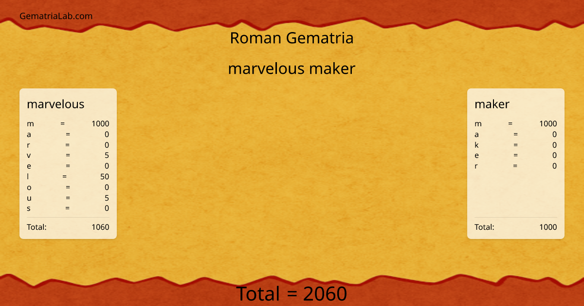 marvelous maker in roman Gematria